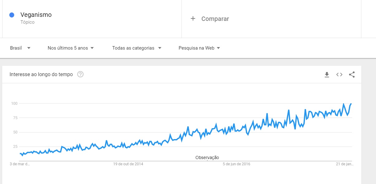 trends veganismo